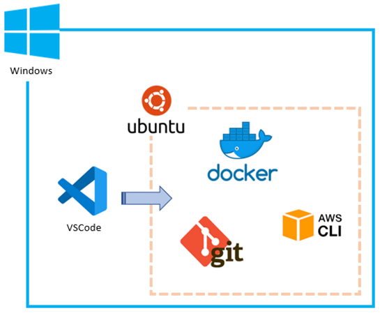 WindowsへWSL2（Ubuntu）と開発環境をセットアップ  Continue Cloud